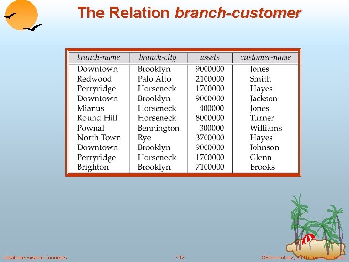 The Relation branch-customer Database System Concepts 7. 12 ©Silberschatz, Korth and Sudarshan 