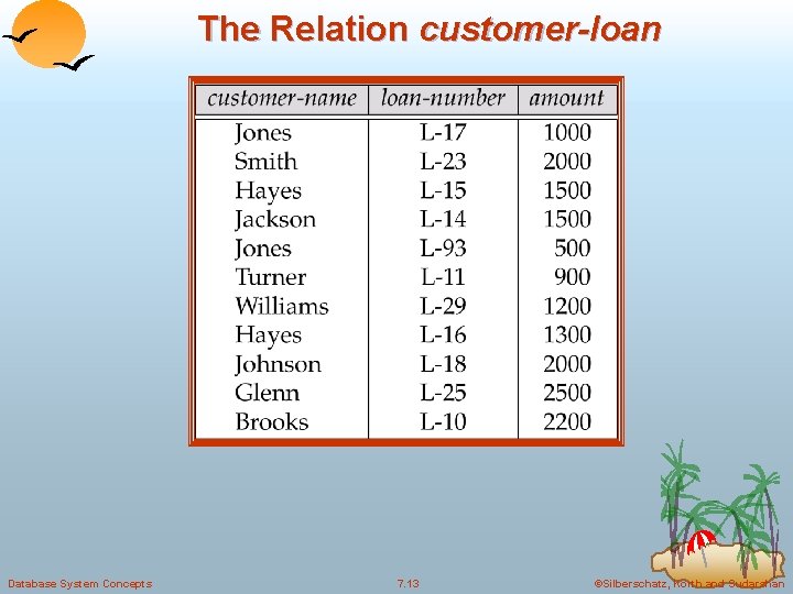 The Relation customer-loan Database System Concepts 7. 13 ©Silberschatz, Korth and Sudarshan 