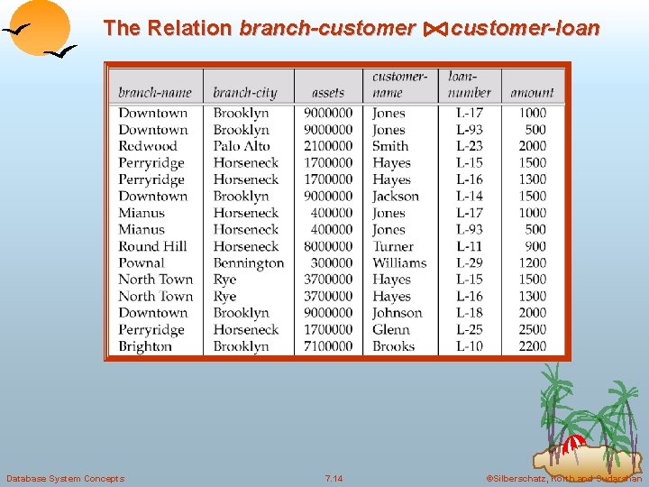 The Relation branch-customer Database System Concepts 7. 14 customer-loan ©Silberschatz, Korth and Sudarshan The Relation branch-customer Database System Concepts 7. 14 customer-loan ©Silberschatz, Korth and Sudarshan