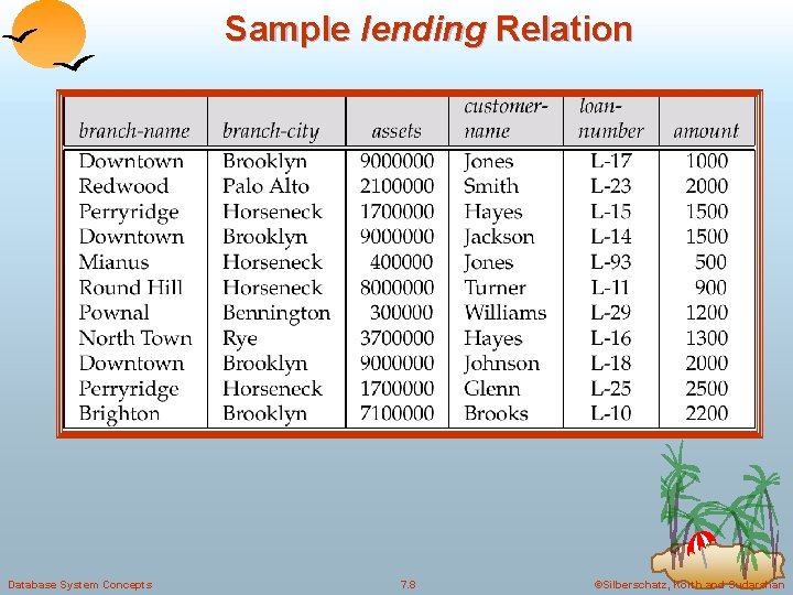 Sample lending Relation Database System Concepts 7. 8 ©Silberschatz, Korth and Sudarshan 