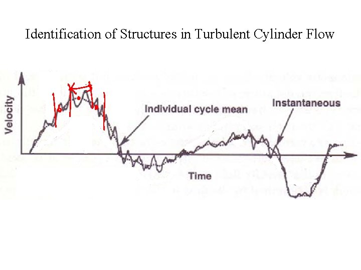 Identification of Structures in Turbulent Cylinder Flow 