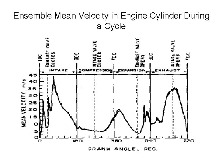 Ensemble Mean Velocity in Engine Cylinder During a Cycle 