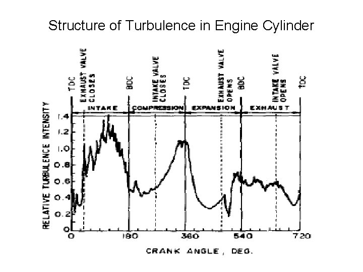 Structure of Turbulence in Engine Cylinder 