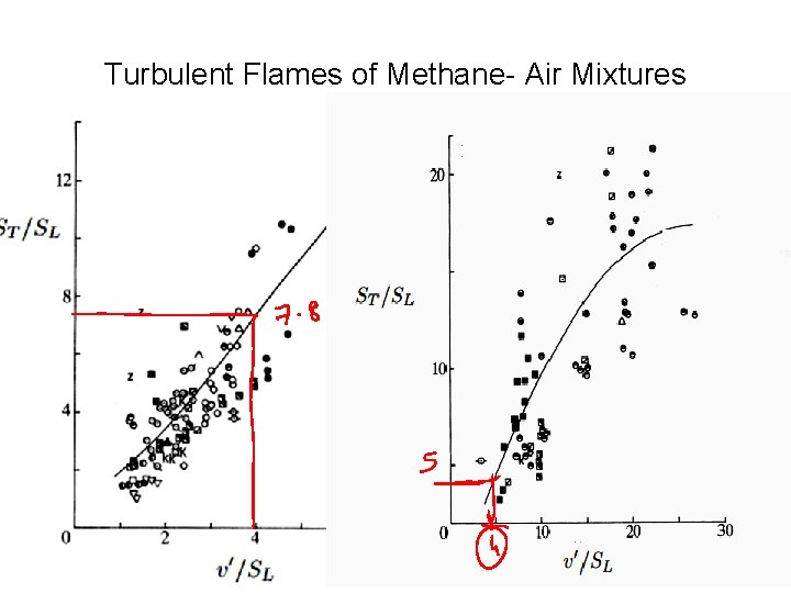 Turbulent Flames of Methane- Air Mixtures 