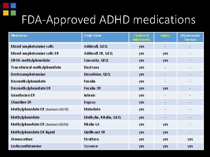 FDA-Approved ADHD medications Medication Trade Name Children & Adolescents Adults Maintenance Therapy Mixed amphetamine