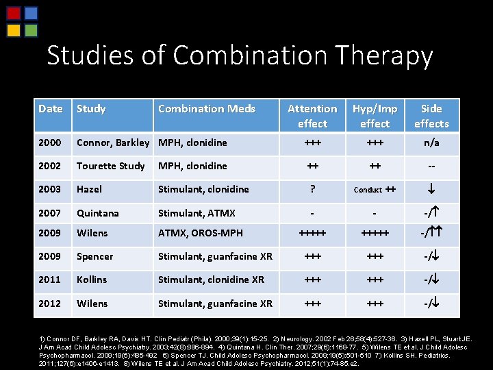 Studies of Combination Therapy Date Study 2000 Combination Meds Attention effect Hyp/Imp effect Side