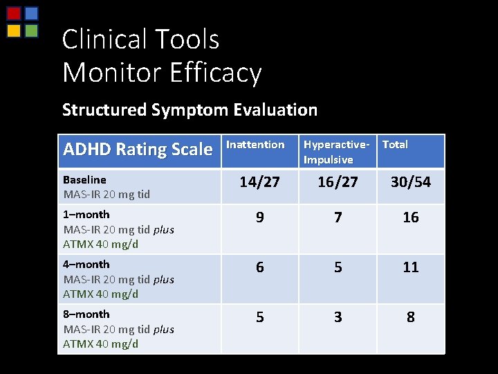 Clinical Tools Monitor Efficacy Structured Symptom Evaluation ADHD Rating Scale Inattention Hyperactive- Total Impulsive