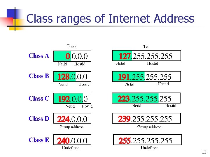 Class ranges of Internet Address 13 