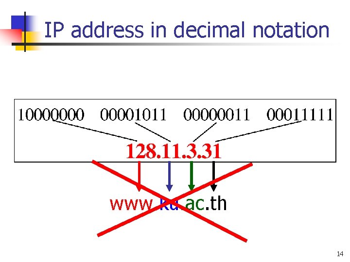 IP address in decimal notation www. ku. ac. th 14 