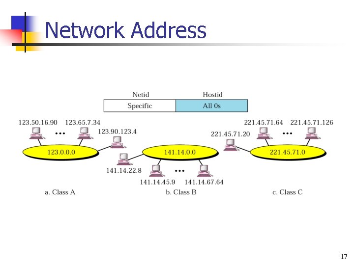 Network Address 17 