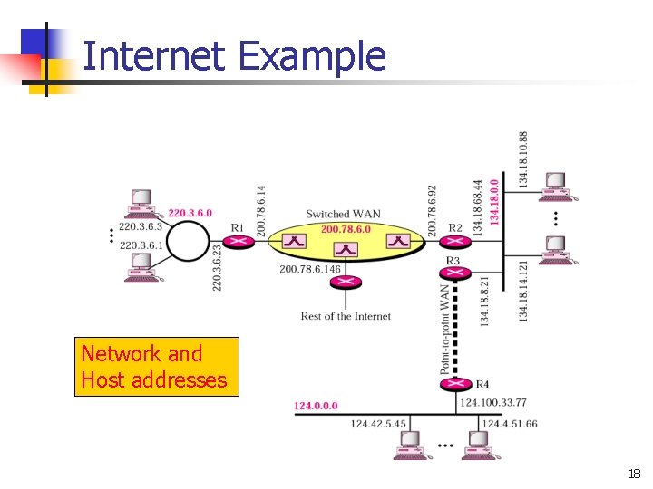 Internet Example Network and Host addresses 18 