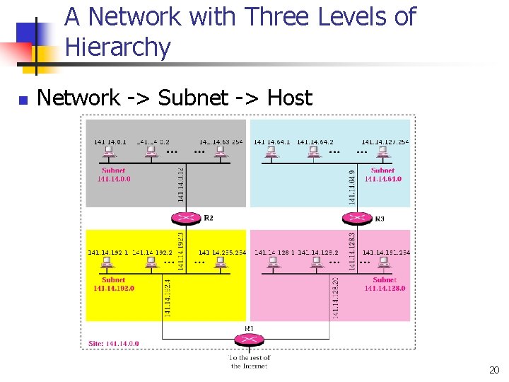 A Network with Three Levels of Hierarchy n Network -> Subnet -> Host 20