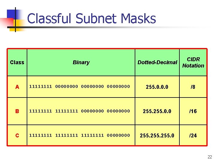 Classful Subnet Masks Class Binary Dotted-Decimal CIDR Notation A 1111 00000000 255. 0. 0.