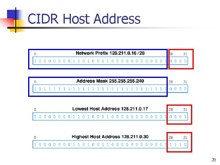 CIDR Host Address 28 