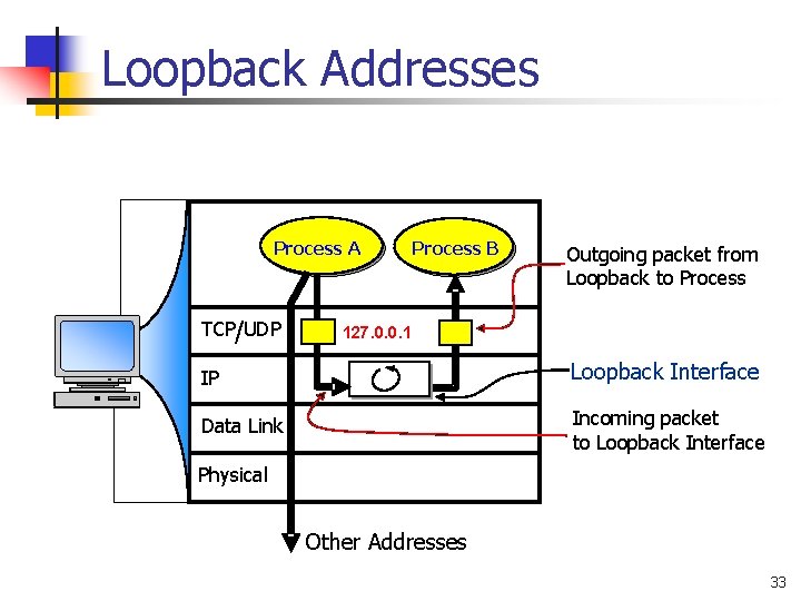 Loopback Addresses โปรเซส A Process A A TCP/UDP / Process B Outgoing packet from