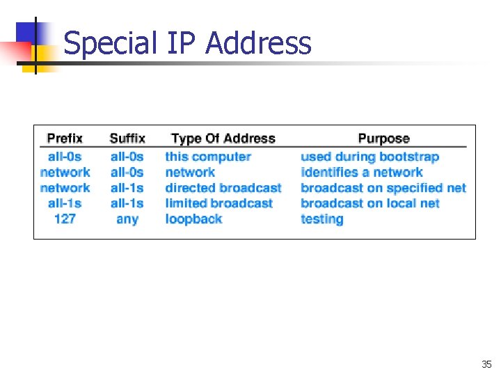 Special IP Address 35 