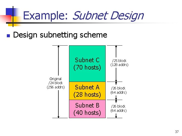 Example: Subnet Design n Design subnetting scheme Original /24 block (256 addrs) Subnet C
