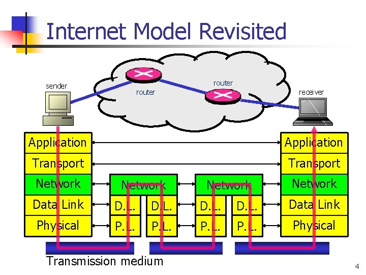 Internet Model Revisited router sender router receiver Application Transport Network Data Link D. L.