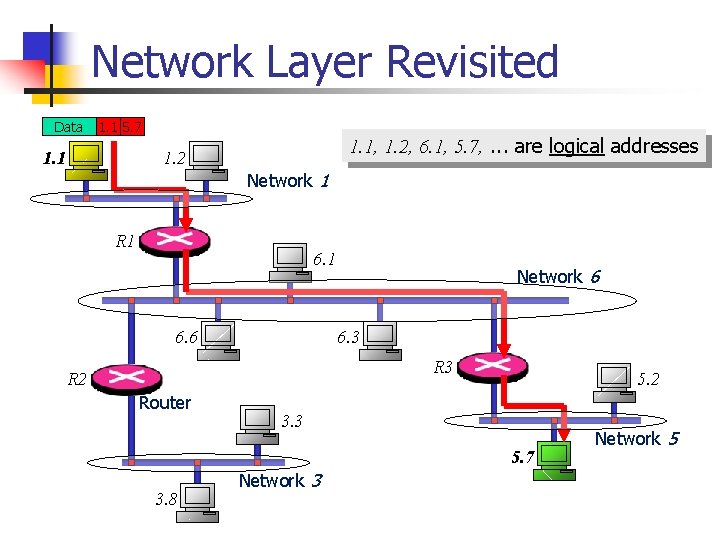 Network Layer Revisited Data 1. 1 5. 7 1. 1, 1. 2, 6. 1,