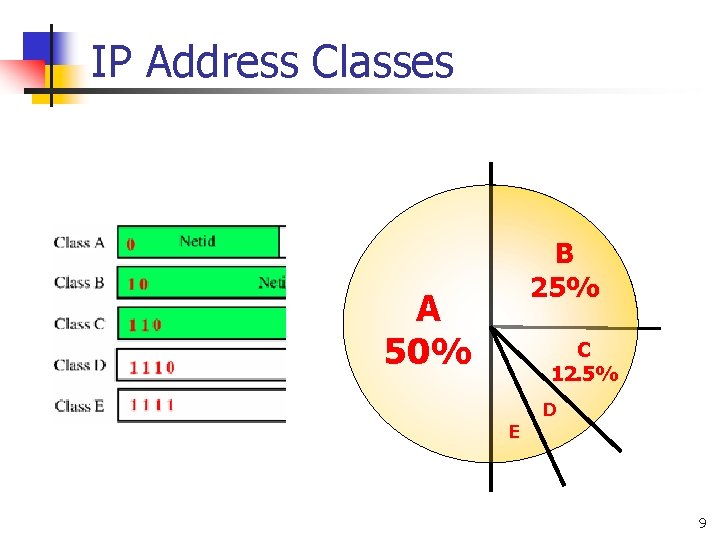 IP Address Classes B 25% A 50% C 12. 5% D E 9 