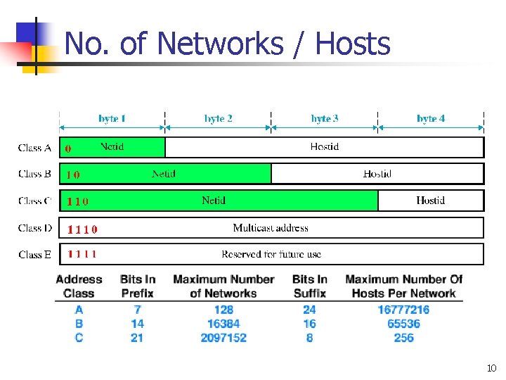 No. of Networks / Hosts 10 