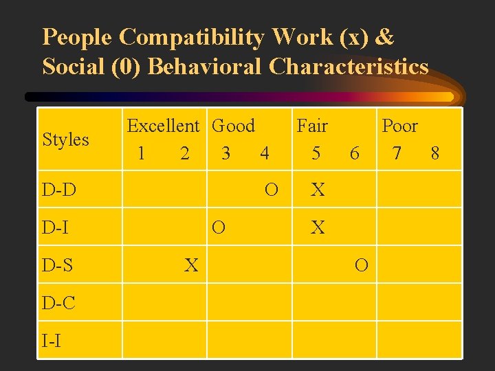 People Compatibility Work (x) & Social (0) Behavioral Characteristics Styles Excellent Good 1 2