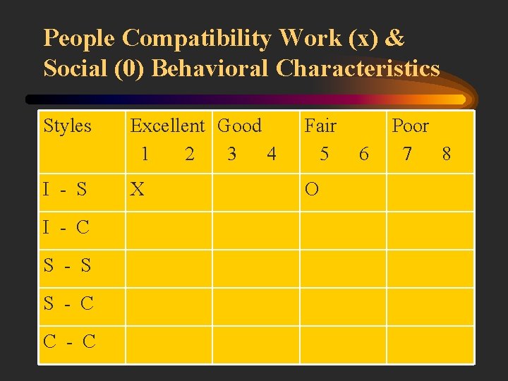 People Compatibility Work (x) & Social (0) Behavioral Characteristics Styles I - S I