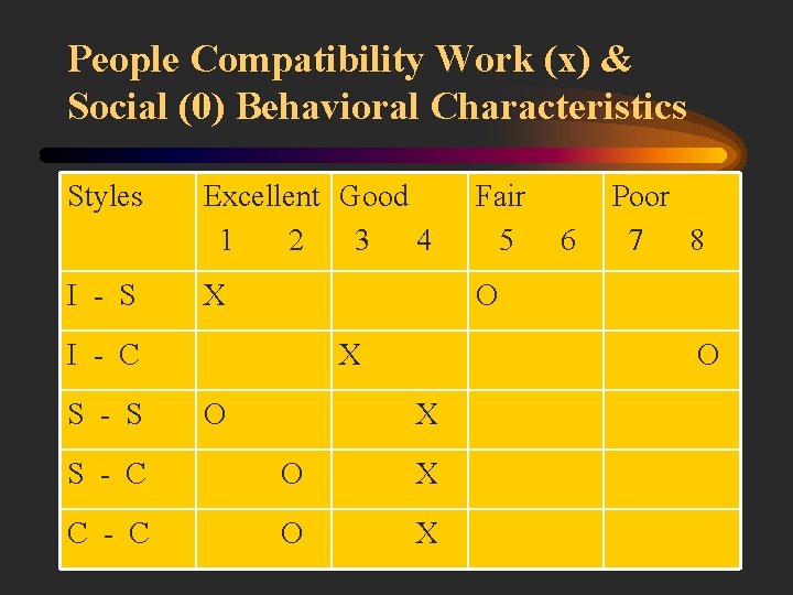 People Compatibility Work (x) & Social (0) Behavioral Characteristics Styles I - S Excellent