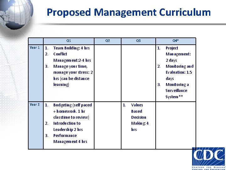 Proposed Management Curriculum Q 1 Year 1 1. 2. 3. Year 2 1. 2.