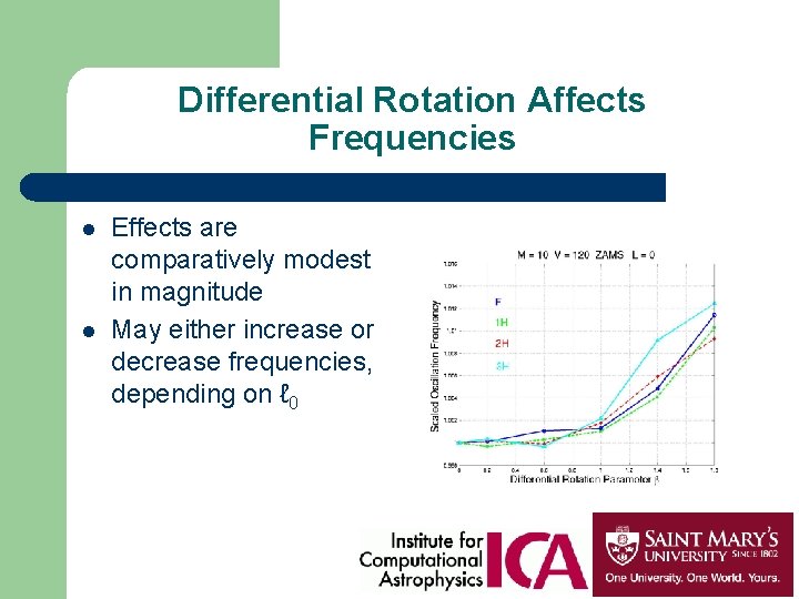 Differential Rotation Affects Frequencies l l Effects are comparatively modest in magnitude May either