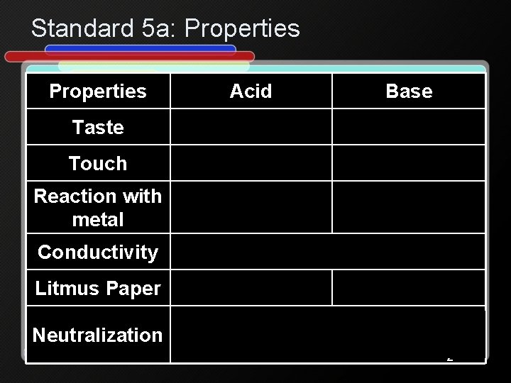 Standard 5 a: Properties Acid Base Taste Sour (lemon) Bitter (soap) Touch Like water