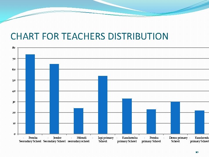 CHART FOR TEACHERS DISTRIBUTION 80 70 60 50 40 30 20 10 0 ·
