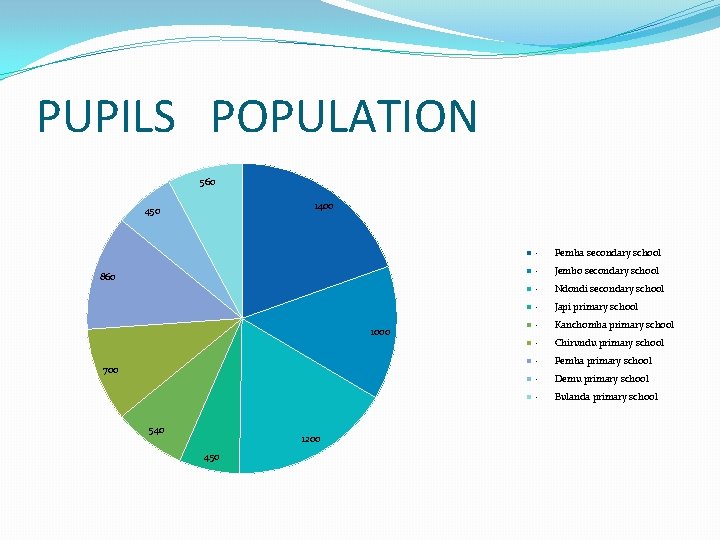PUPILS POPULATION 560 1400 450 · Pemba secondary school · Jembo secondary school 860