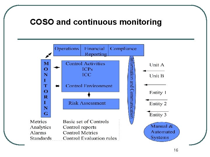 COSO and continuous monitoring 16 