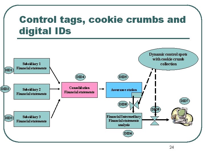 Control tags, cookie crumbs and digital IDs DID 1 DID 2 Dynamic control spots