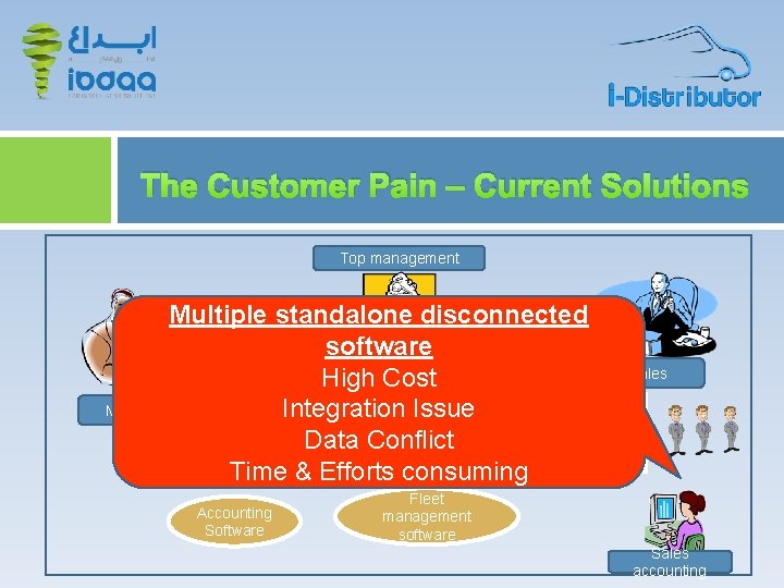 The Customer Pain – Current Solutions Top management Multiple standalone disconnected software Sales High