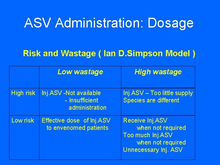ASV Administration: Dosage Risk and Wastage ( Ian D. Simpson Model ) Low wastage