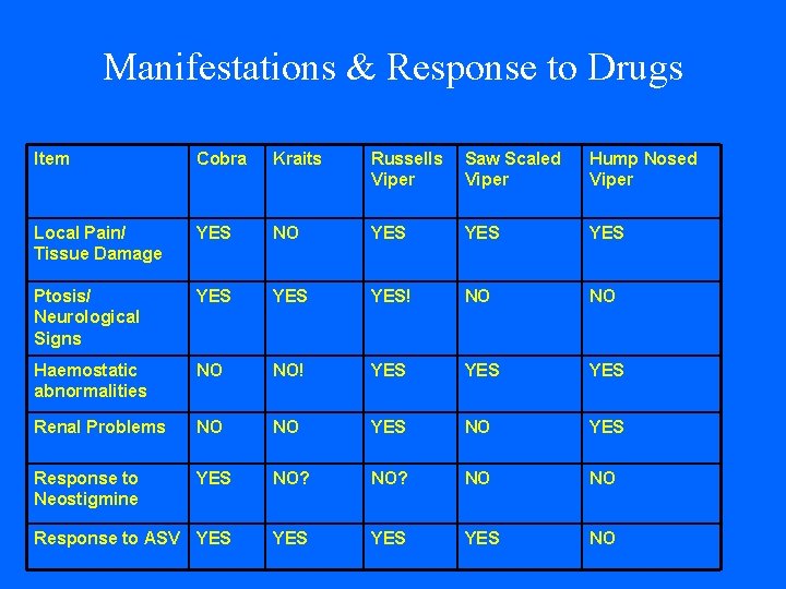 Manifestations & Response to Drugs Item Cobra Kraits Russells Viper Saw Scaled Viper Hump