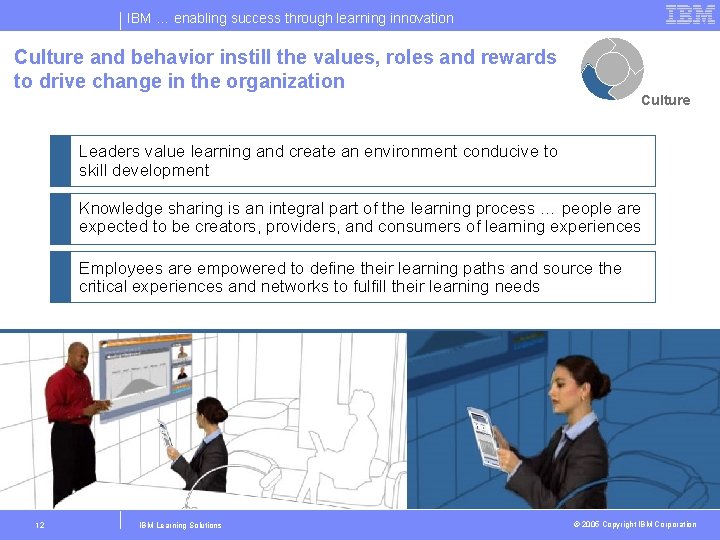 IBM … enabling success through learning innovation Culture and behavior instill the values, roles