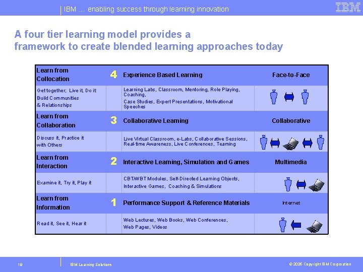 IBM … enabling success through learning innovation A four tier learning model provides a