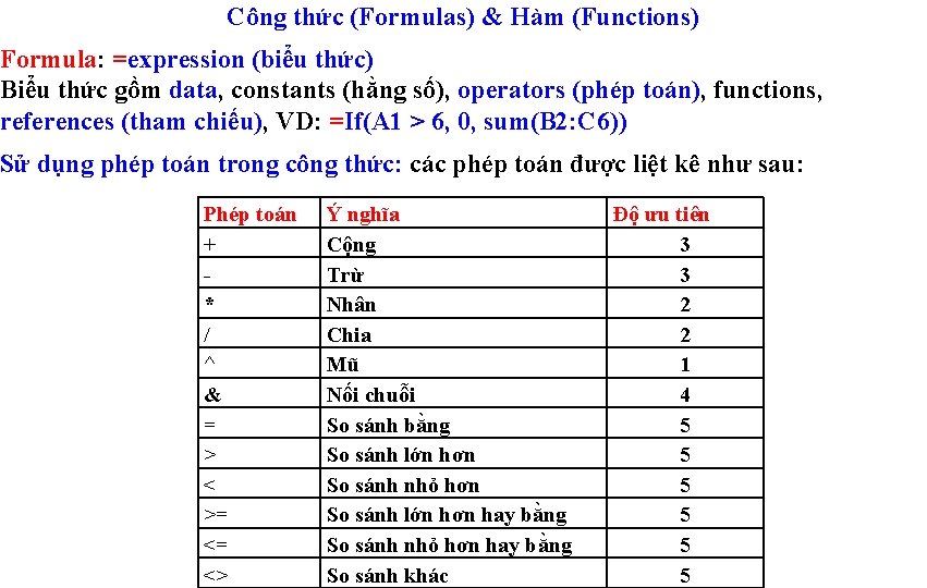 Công thức (Formulas) & Hàm (Functions) Formula: =expression (biểu thức) Biểu thức gồm data,