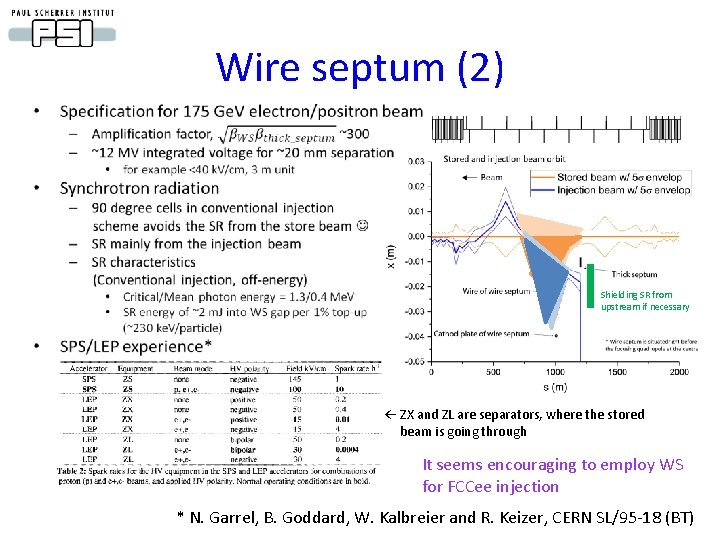 Wire septum (2) • Shielding SR from upstream if necessary ← ZX and ZL
