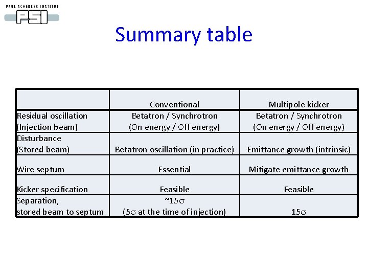 Summary table Residual oscillation (Injection beam) Disturbance (Stored beam) Wire septum Kicker specification Separation,