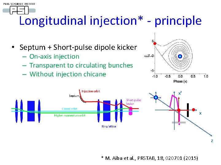 Longitudinal injection* - principle • Septum + Short-pulse dipole kicker – On-axis injection –