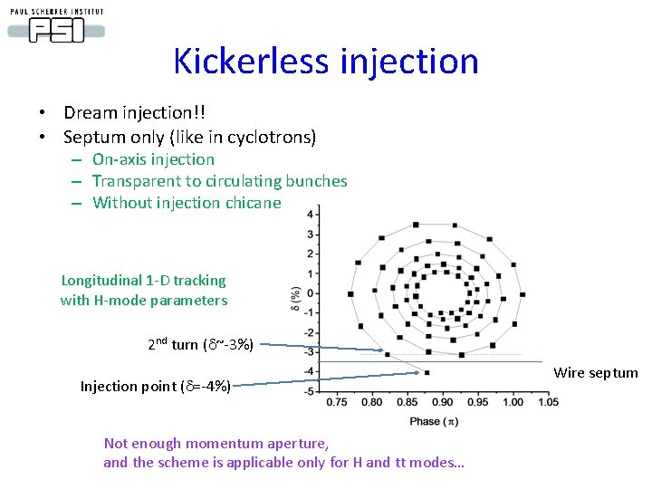 Kickerless injection • Dream injection!! • Septum only (like in cyclotrons) – On-axis injection