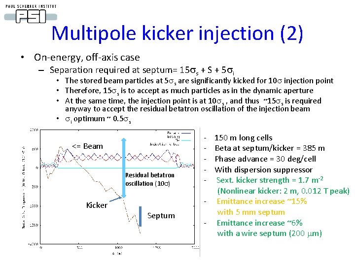 Multipole kicker injection (2) • On-energy, off-axis case – Separation required at septum= 15