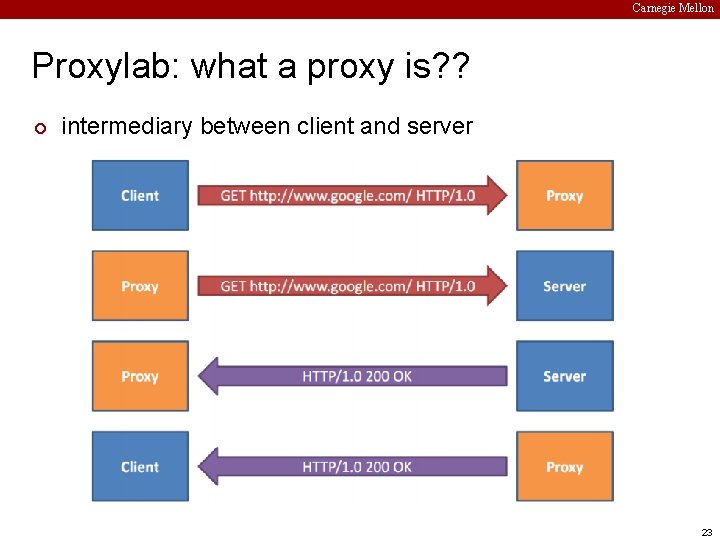 Carnegie Mellon Proxylab: what a proxy is? ? ¢ intermediary between client and server