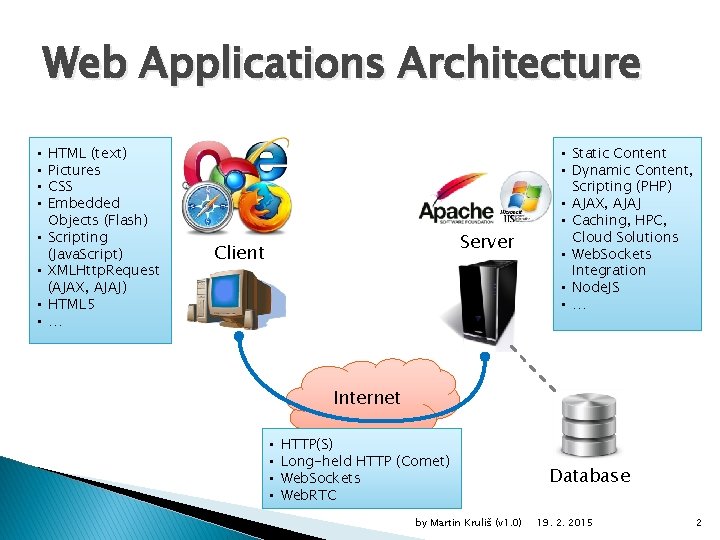 Web Applications Architecture • • HTML (text) Pictures CSS Embedded Objects (Flash) Scripting (Java.