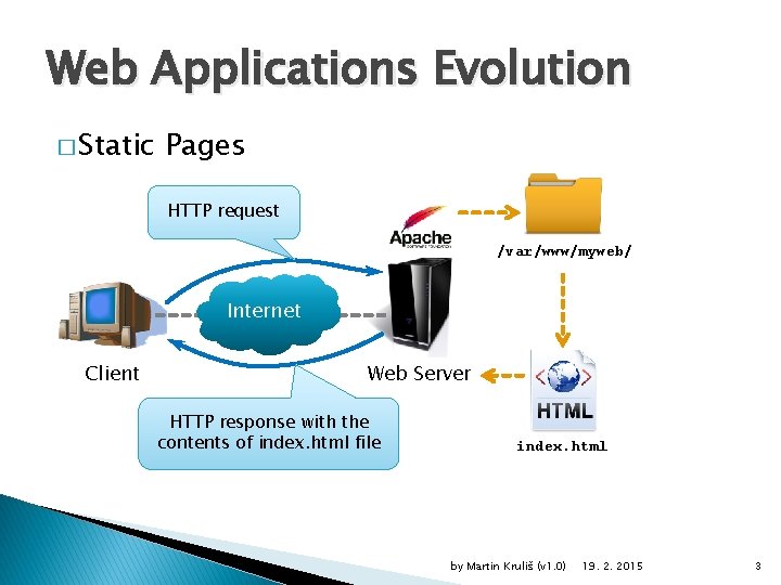 Web Applications Evolution � Static Pages HTTP request /var/www/myweb/ ` Internet Client Web Server