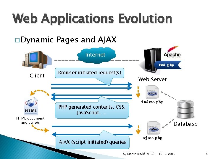 Web Applications Evolution � Dynamic Pages and AJAX Internet mod_php Client HTML document and